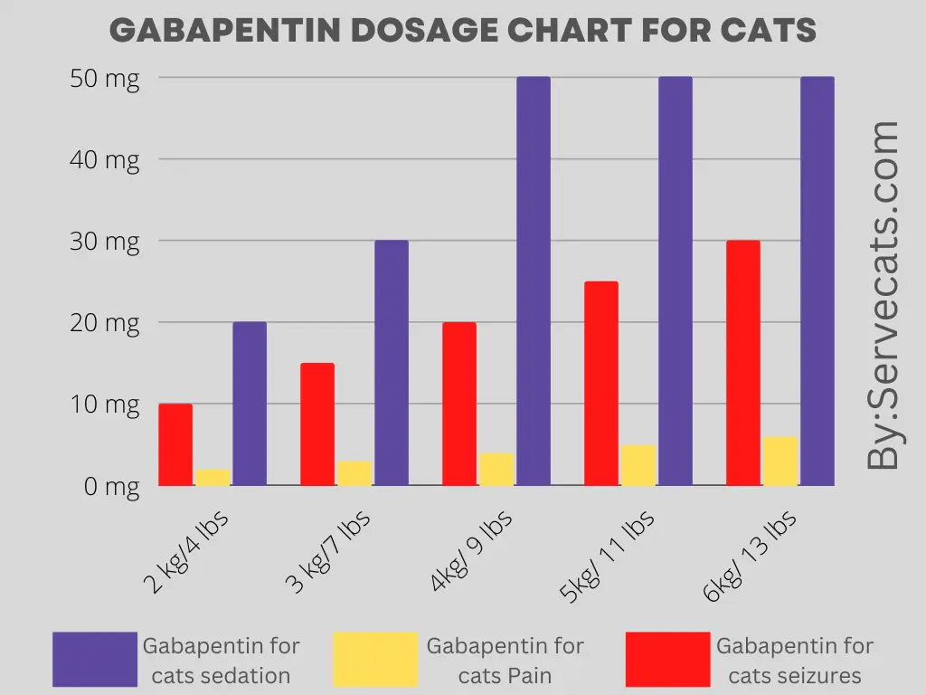 Gabapentin Dosage Chart For cats