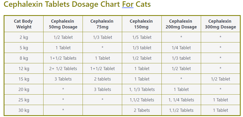 Cephalexin dosage chart by weight for cats